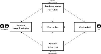 “Sound” Decisions: The Combined Role of Ambient Noise and Cognitive Regulation on the Neurophysiology of Food Cravings